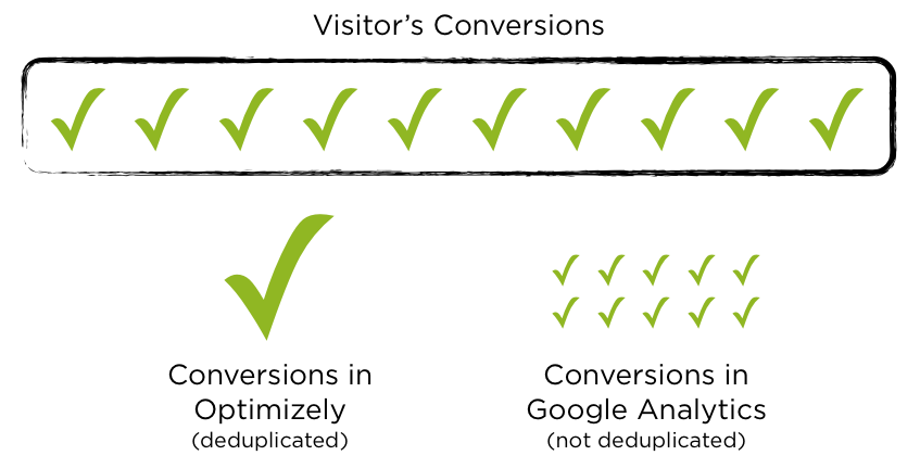 Google AnalyticsとOptimizelyの「訪問者」をカウントする方法の差異
